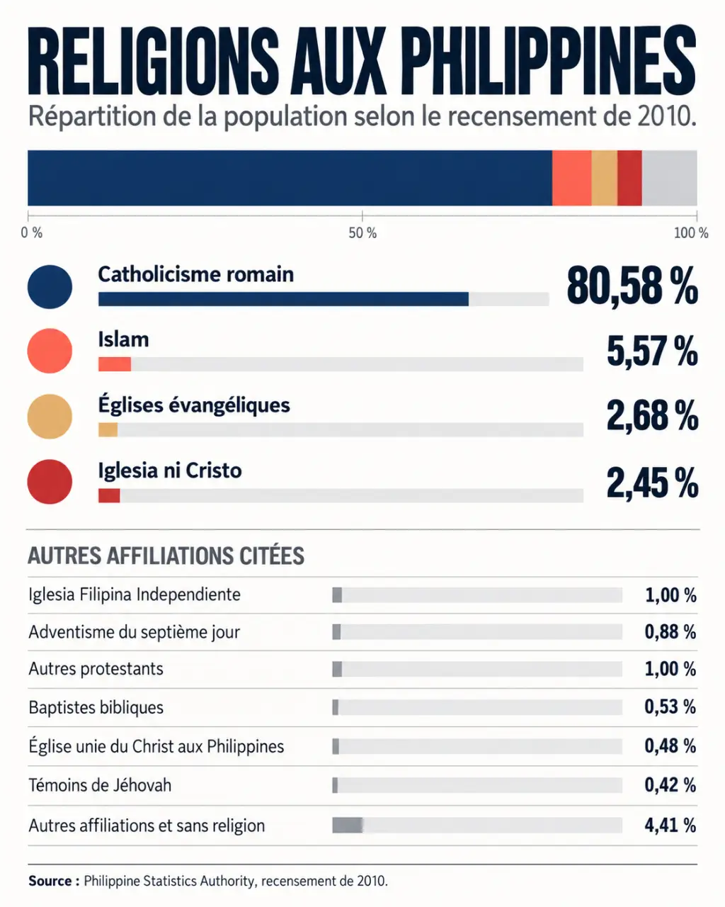 Infographie sur la religion philippine et la répartition des principales confessions aux Philippines en 2010