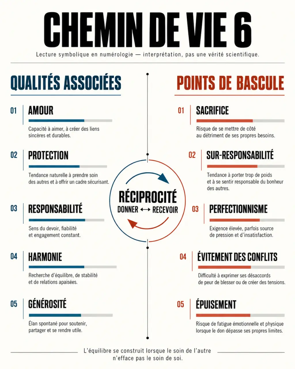 Infographie éditoriale sur la signification du chemin de vie 6, entre qualités, déséquilibres et équilibre personnel